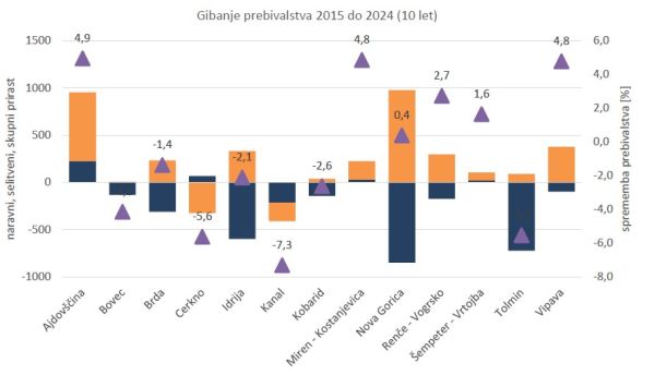 Analiza stanja izbranih področji za Severno Primorsko (Goriško) razvojno regijo